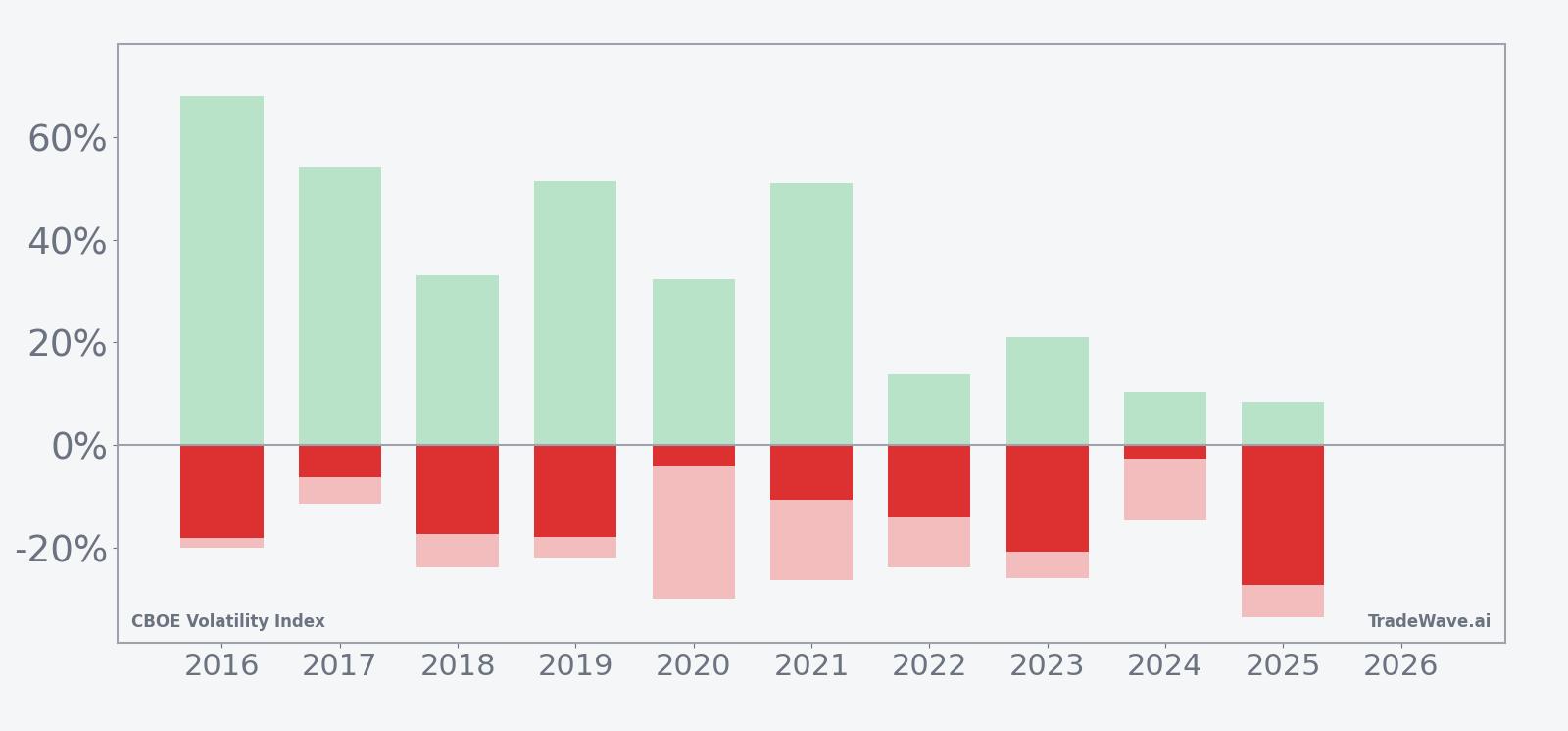 Per-year VIX net returns with maximum favorable and adverse excursions in the 70-day window