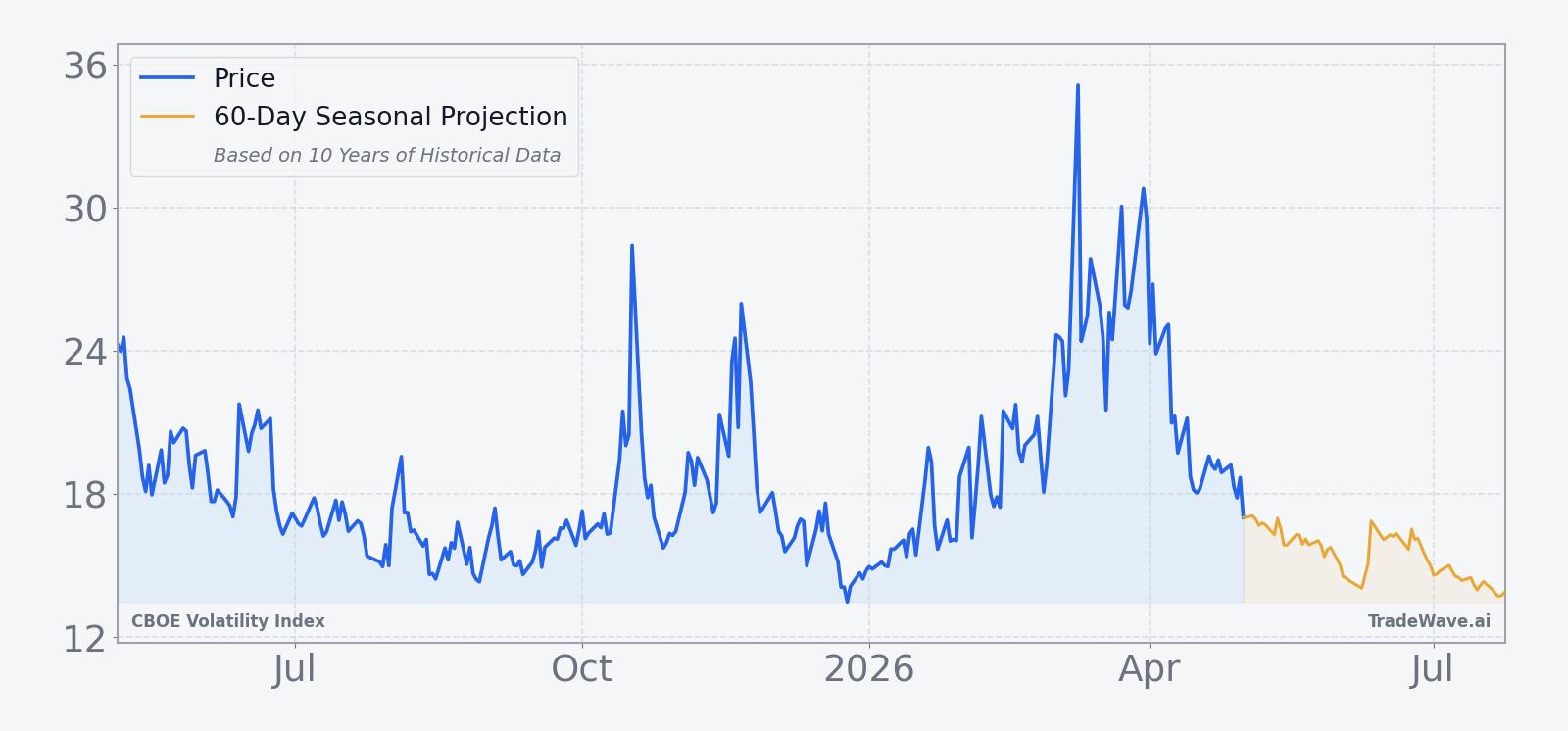VIX price over the past 12 months with a 60-day seasonal projection overlay