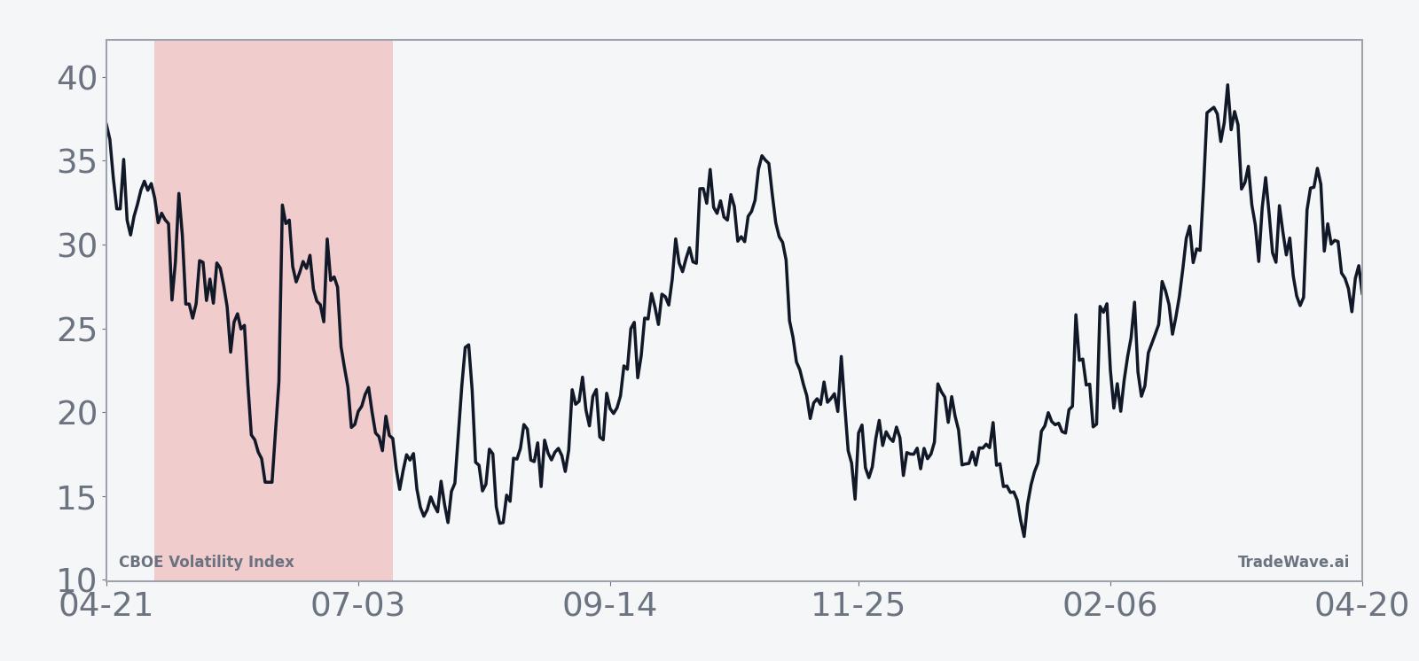 Historical 10-year average seasonal path for VIX in the 70-day window starting May 5