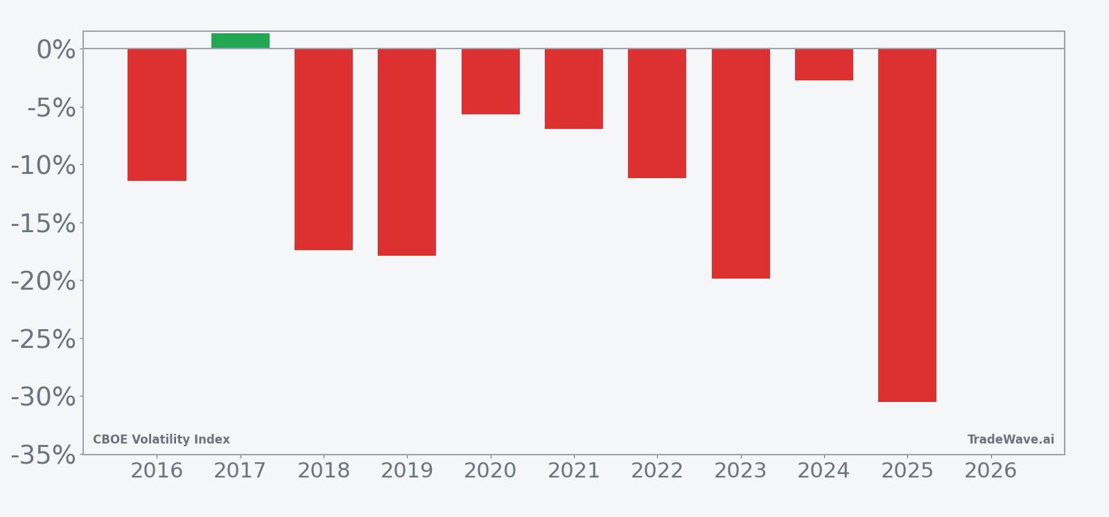 Per-year net returns for VIX short trades in the May 6 seasonal window
