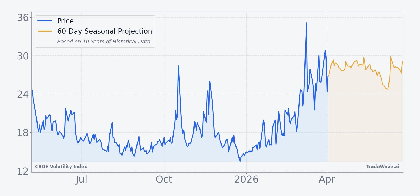 VIX price over the past 12 months with a 60-day seasonal projection overlay