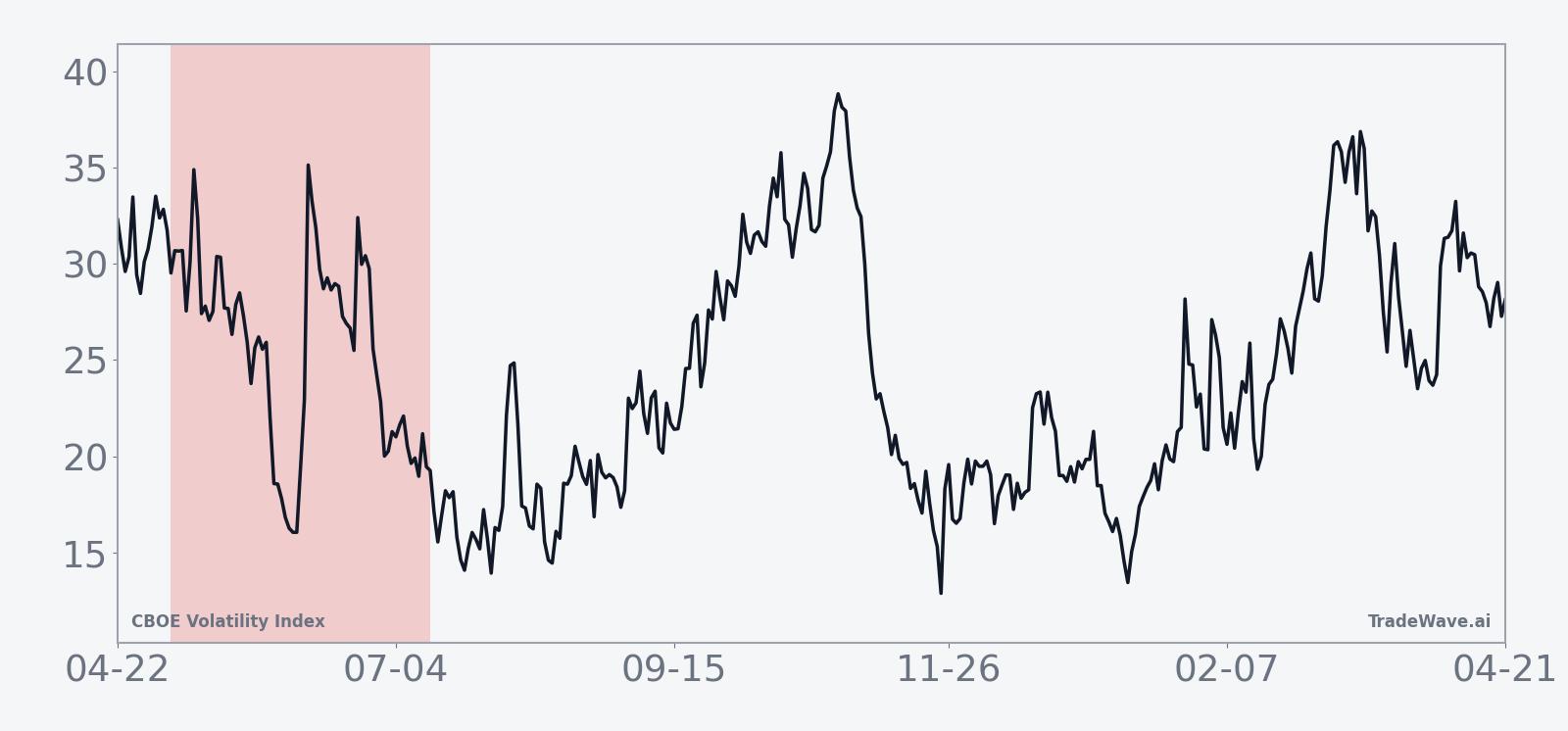 Historical 10-year average seasonal trend for VIX in the May 6 window