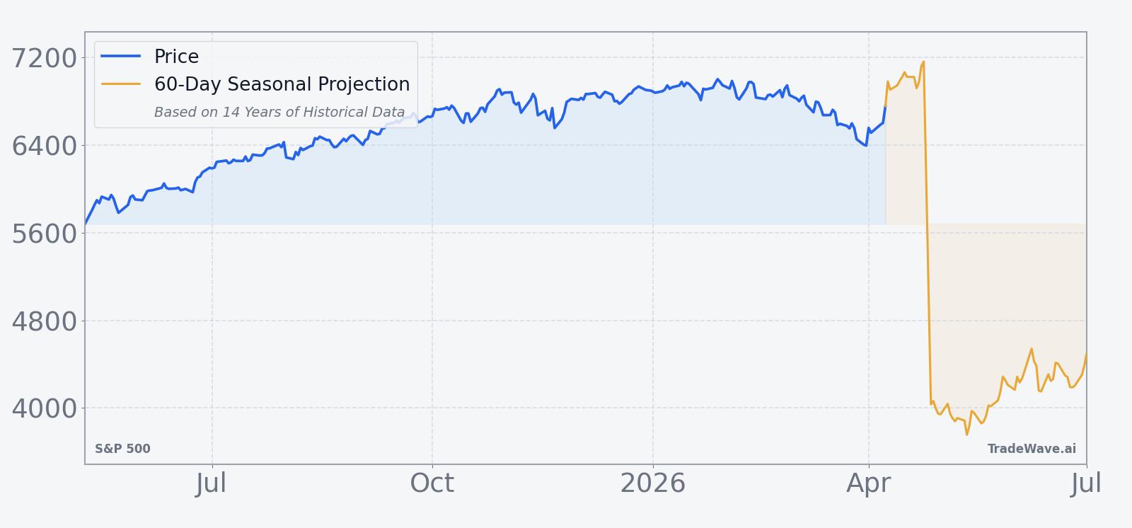 S&P 500 price over the past year with a 60-day seasonal projection overlay