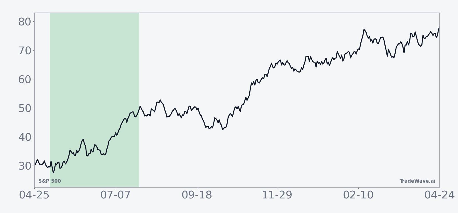 Average seasonal trend for S&P 500 during the May 9 81-day window