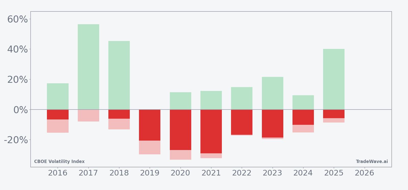 Net, maximum favorable, and maximum adverse moves for VIX in each year of the seasonal window