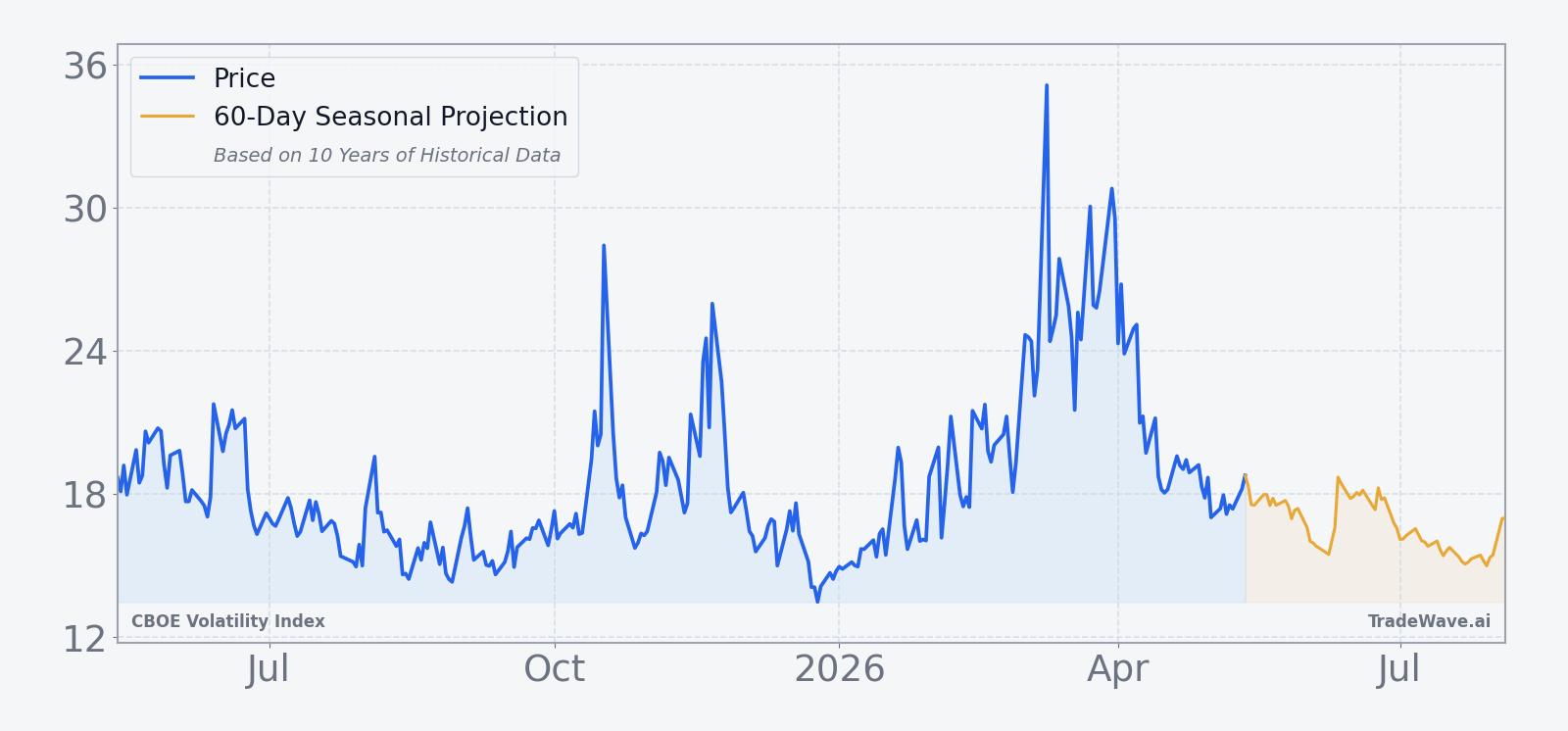 VIX price over the past 12 months with a 60-day seasonal projection overlay