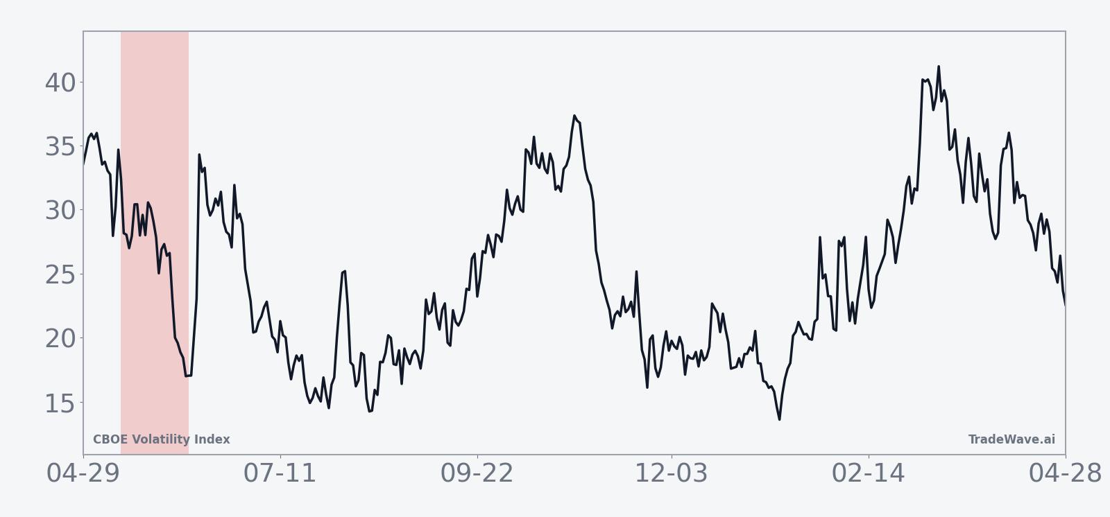 Historical 10-year average path of VIX during the 26-day May seasonal window