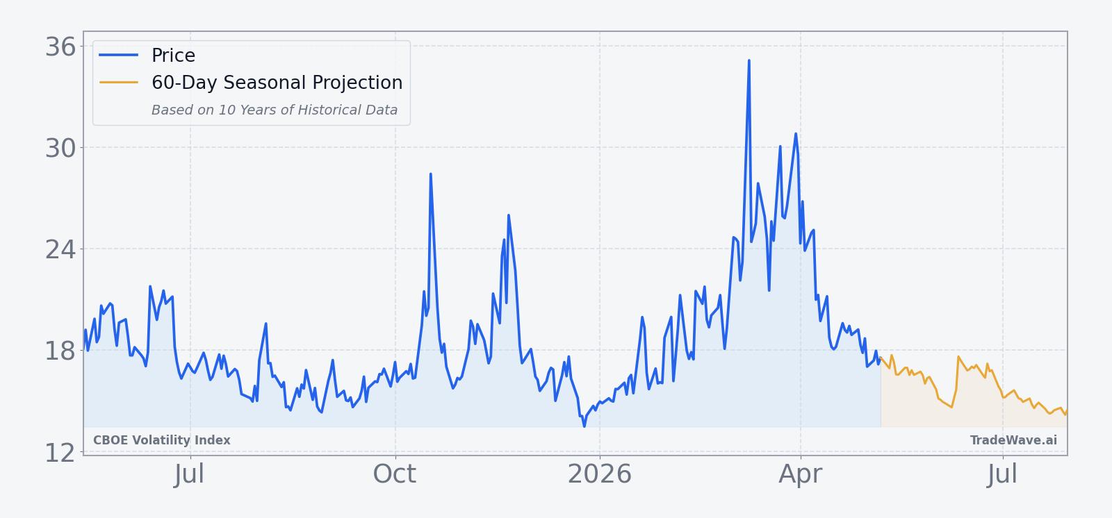 VIX price over the past 12 months with a 60-day seasonal projection overlay