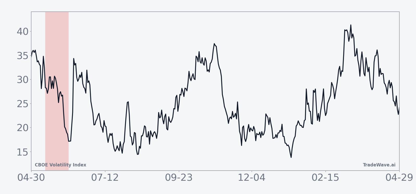 Historical 10-year average seasonal path of VIX during the May 14 24-day window