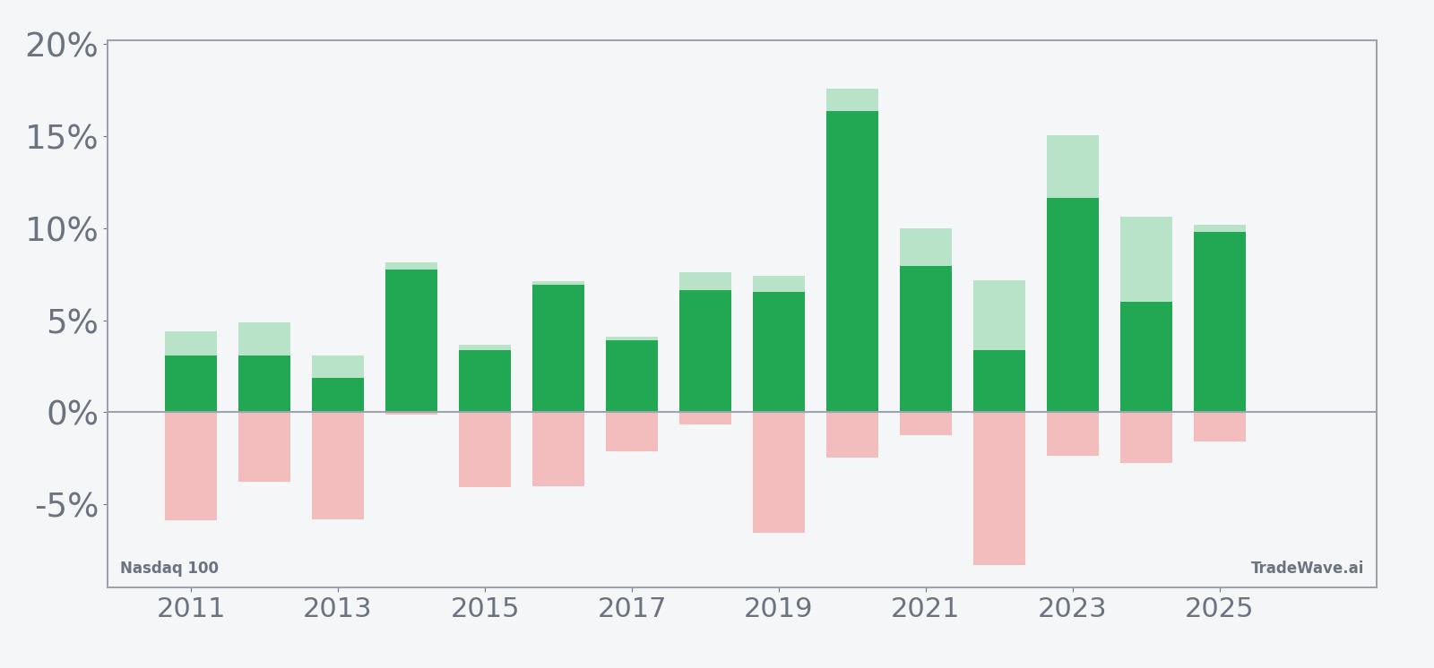 Nasdaq 100 net returns with maximum favorable and adverse excursions in the late-May 60-day window