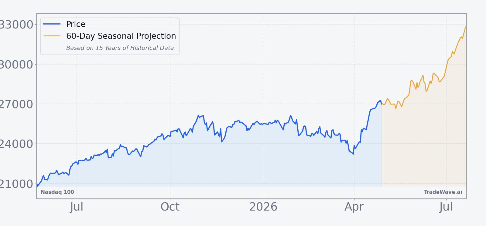 Nasdaq 100 price over the past 12 months with a 60-day seasonal projection overlay