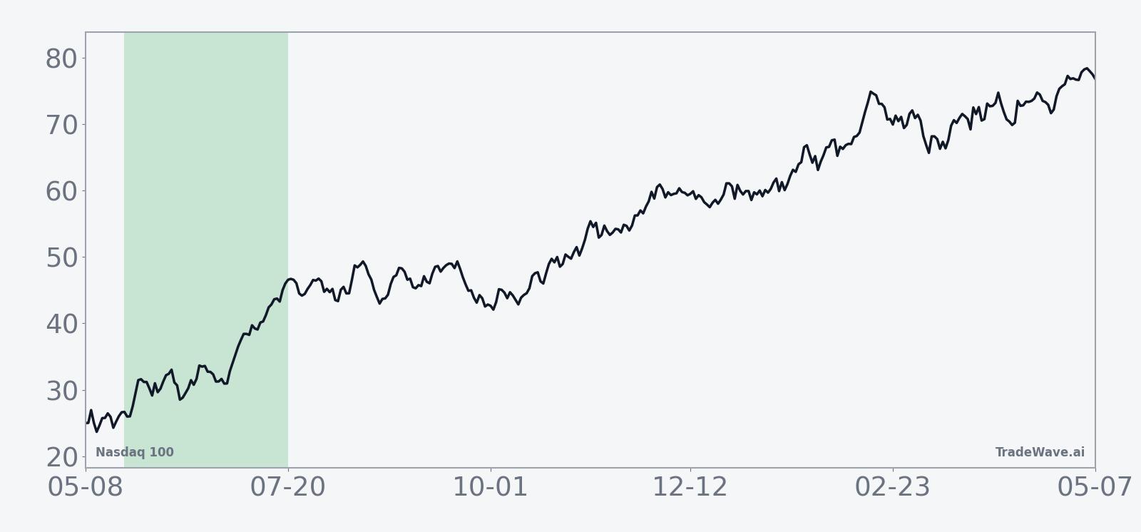 Historical 15-year average seasonal trend for Nasdaq 100 in the late-May 60-day window
