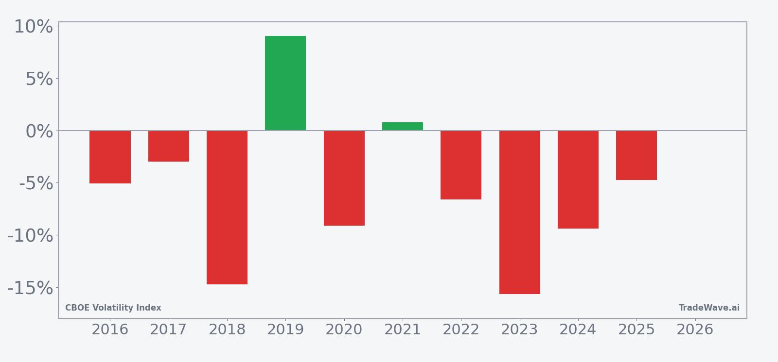 Per-year net returns for VIX in the late-May five-day seasonal window
