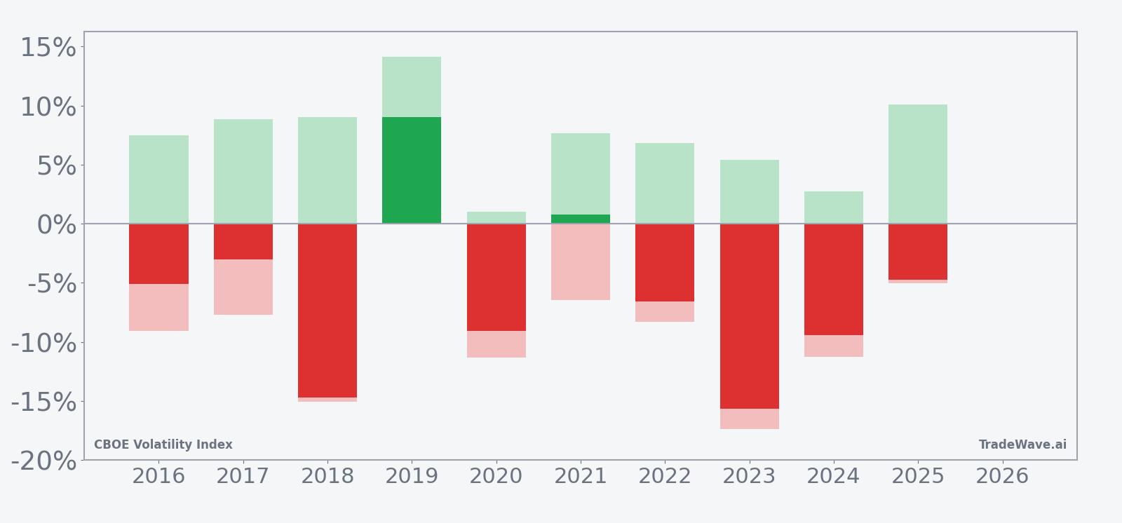 Net, maximum favorable, and maximum adverse moves for VIX in each late-May window