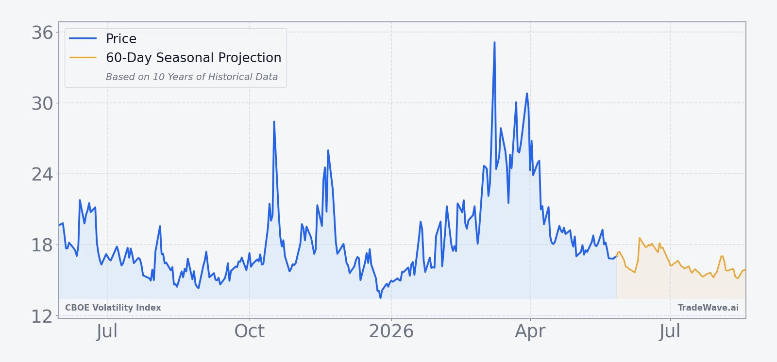 VIX price over the past 12 months with a 60-day seasonal projection overlay