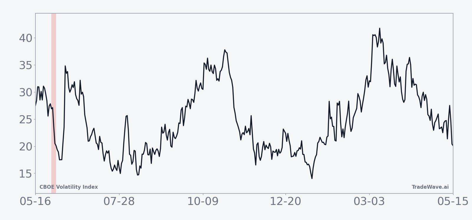 Historical seasonal average path for VIX during the late-May five-day window