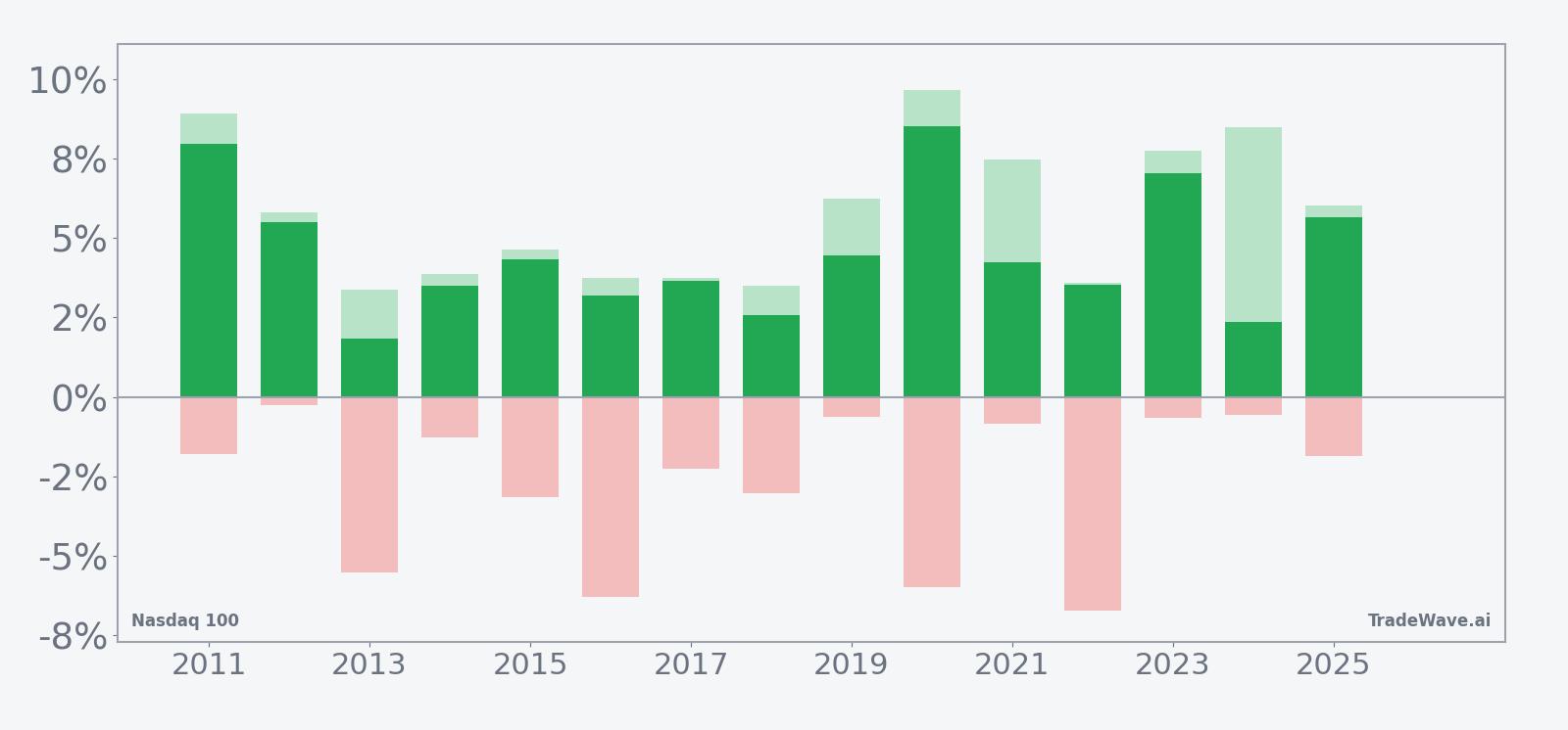 Nasdaq 100 seasonal window bars showing net return, maximum favorable move, and maximum adverse move by year