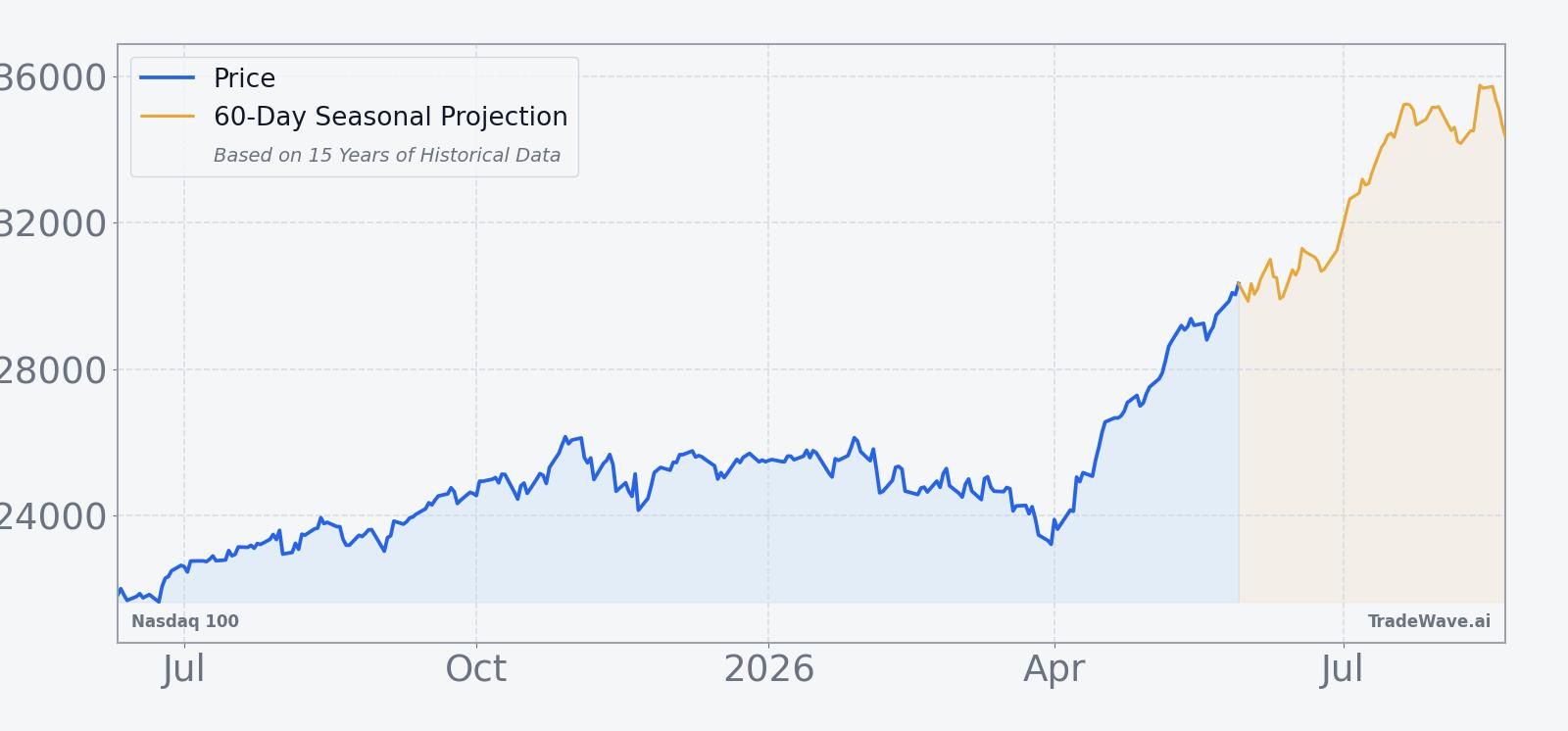 Nasdaq 100 price chart for the past 12 months with a 60-day seasonal projection overlay