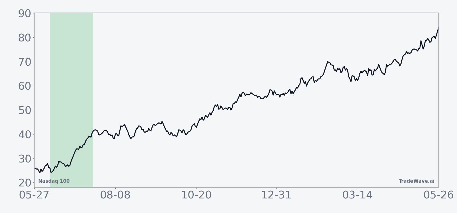 Average 15-year seasonal trend for Nasdaq 100 in the June 10 40-day window