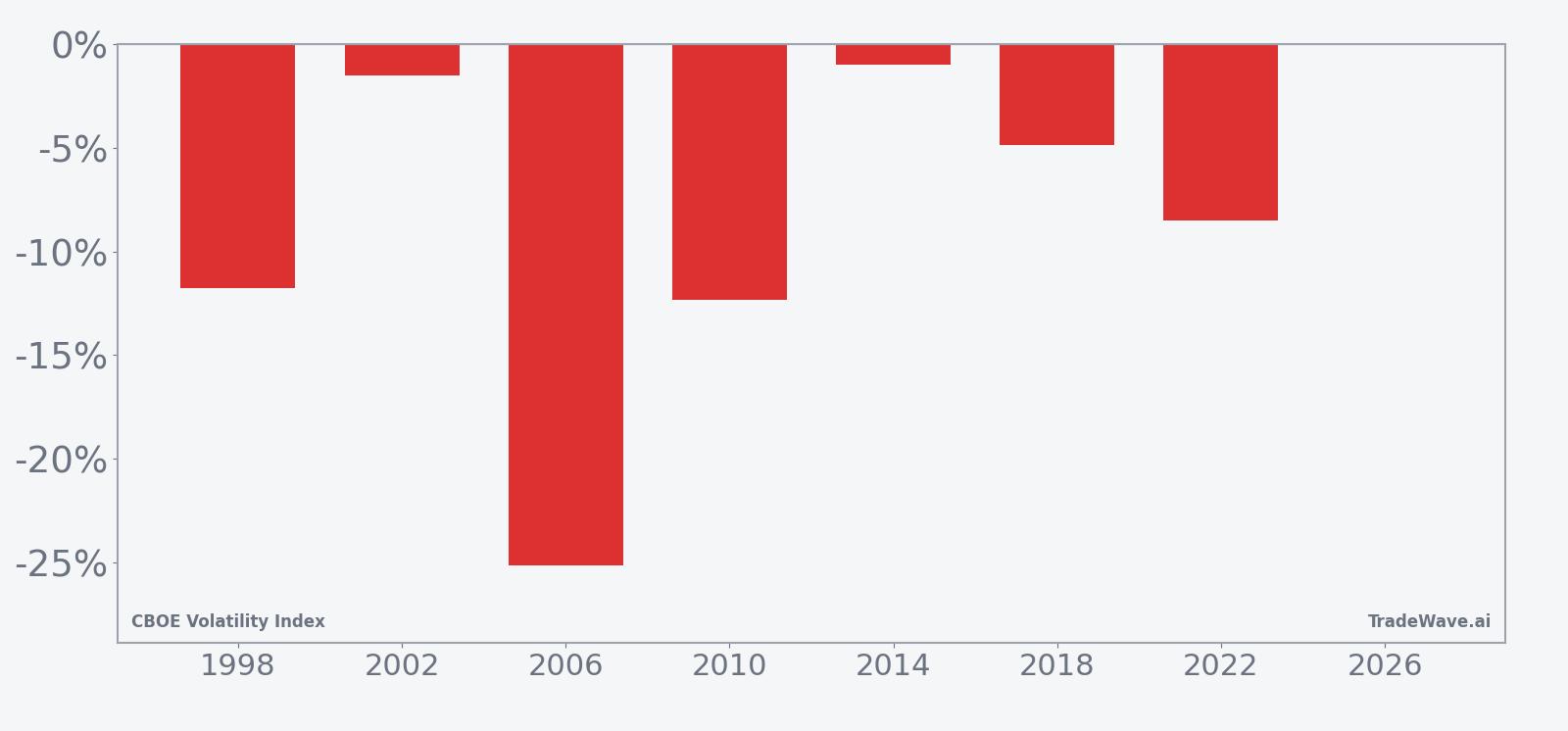 Per-year net returns for VIX in the mid-June midterm-year seasonal window