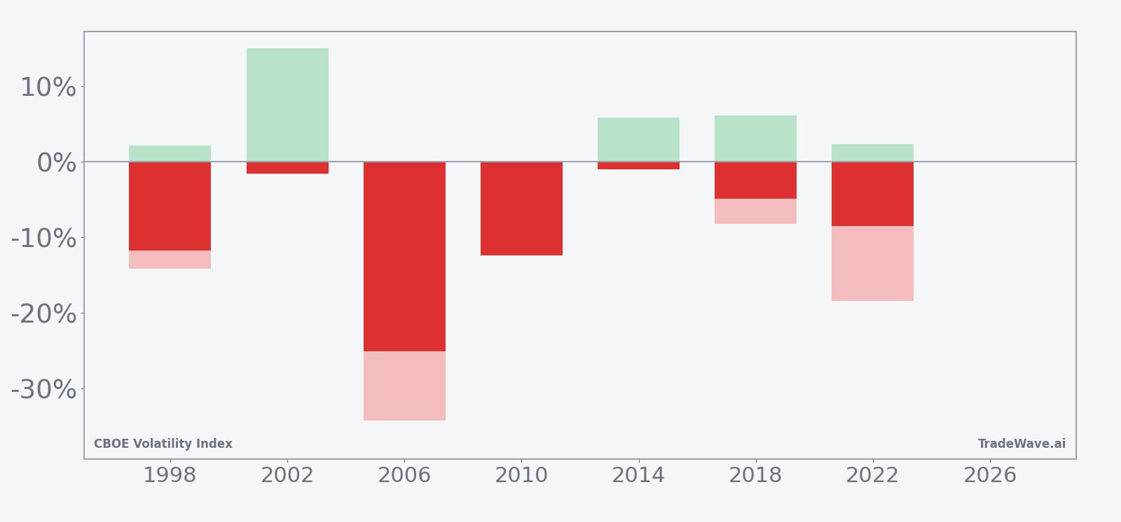 Net returns with maximum favorable and adverse excursions for VIX in the mid-June midterm-year window