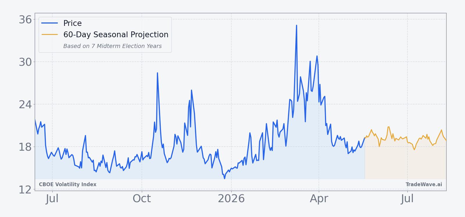 VIX price over the past 12 months with a 60-day seasonal projection overlay