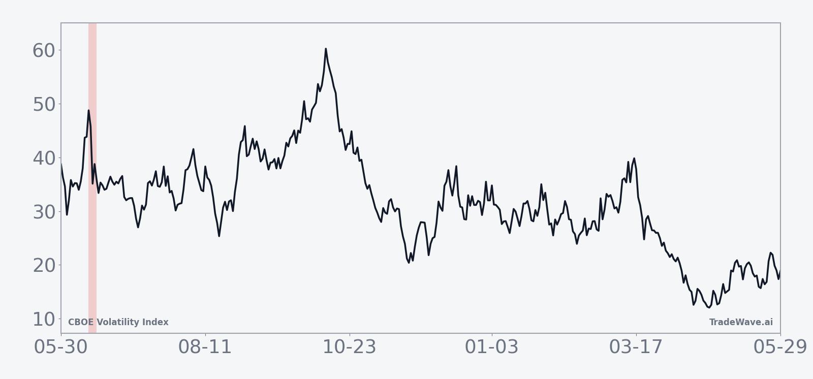 Historical seasonal average path of VIX during the mid-June midterm-year window
