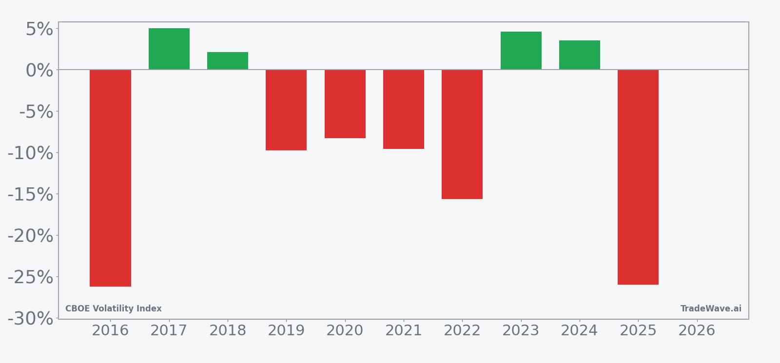 Per-year net returns for the VIX seasonal June 19 23-day window
