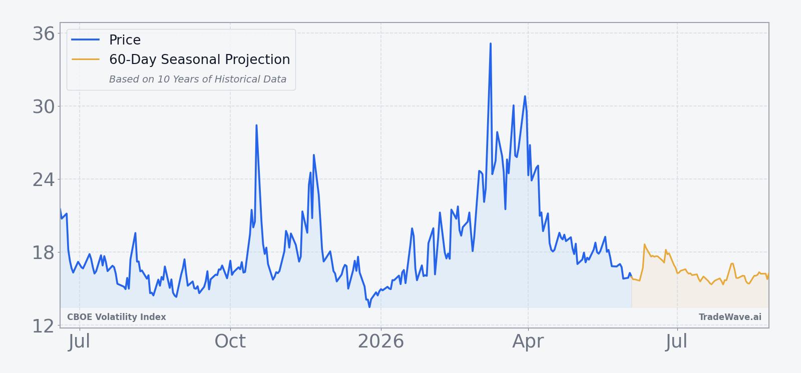 VIX price over the past 12 months with a 60-day seasonal projection overlay