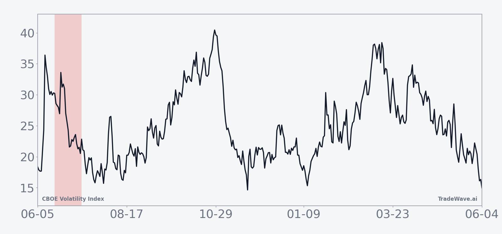Historical 10-year average seasonal path for VIX in the June 19 23-day window