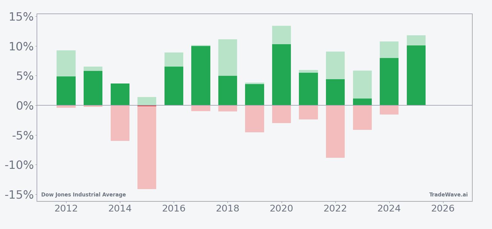 Net returns with maximum favorable and adverse excursions for Dow Jones Industrial Average in the seasonal window