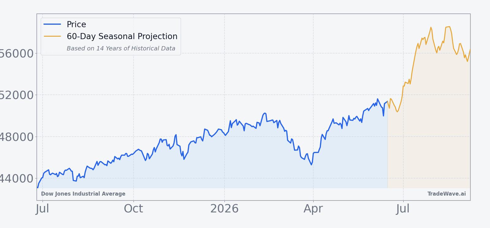 Dow Jones Industrial Average price over the past year with 60-day seasonal projection