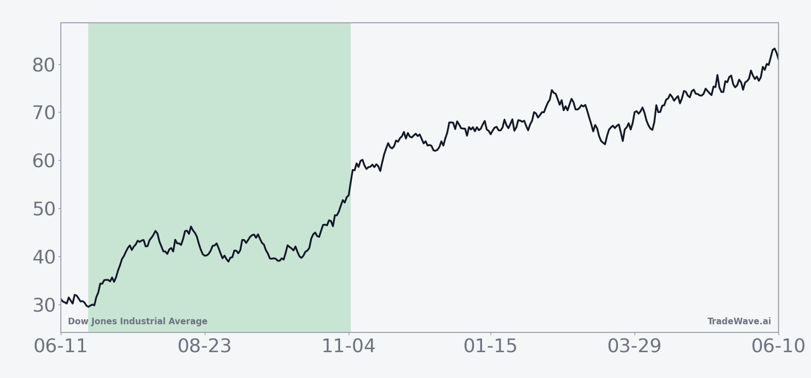 Historical seasonal average path for Dow Jones Industrial Average in the 134-day window