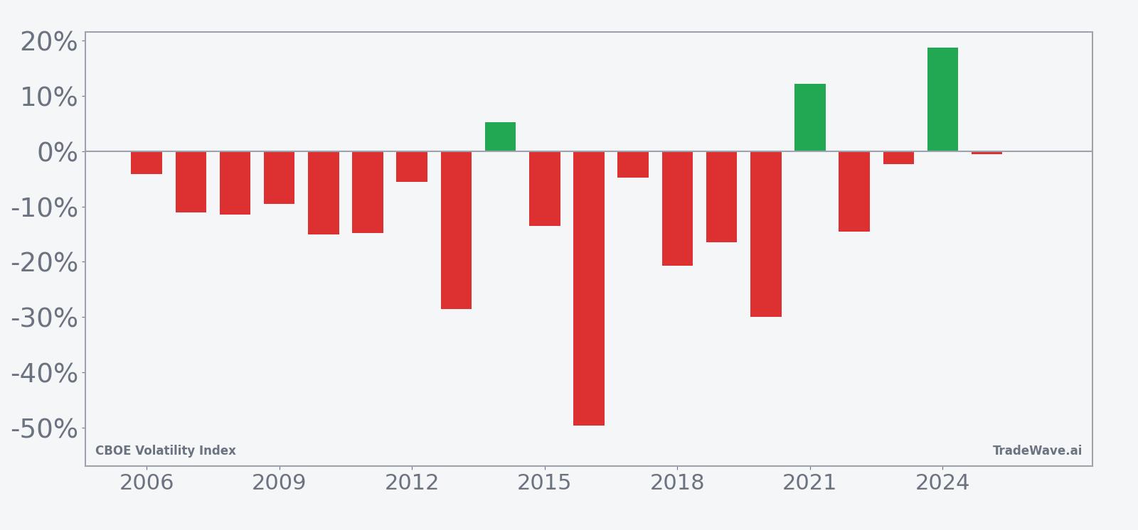 Per-year net returns for VIX during the 27-day late-June seasonal window