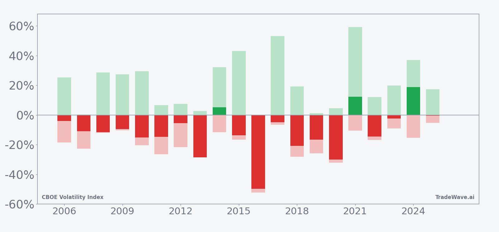 Net, maximum favorable, and maximum adverse moves for VIX in each year of the 27-day seasonal window