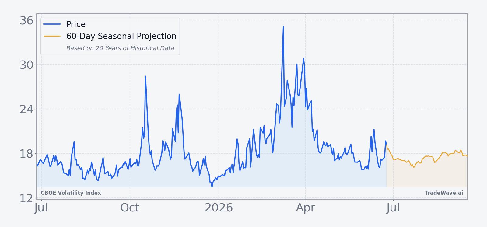VIX over the past 12 months with a 60-day seasonal projection overlay