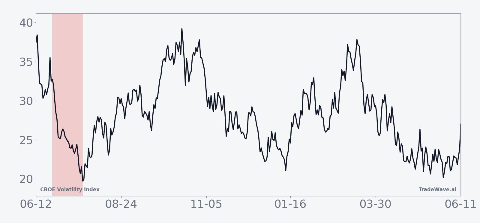 Average 27-day seasonal path for VIX starting on Jun 26 over the past 20 years