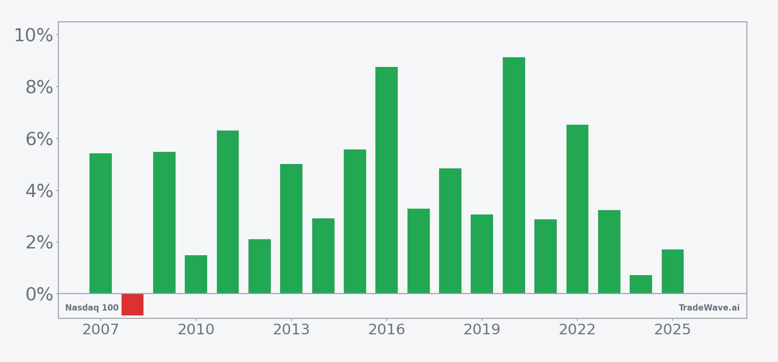 Per-year net returns for Nasdaq 100 in the late-June 25-day seasonal window