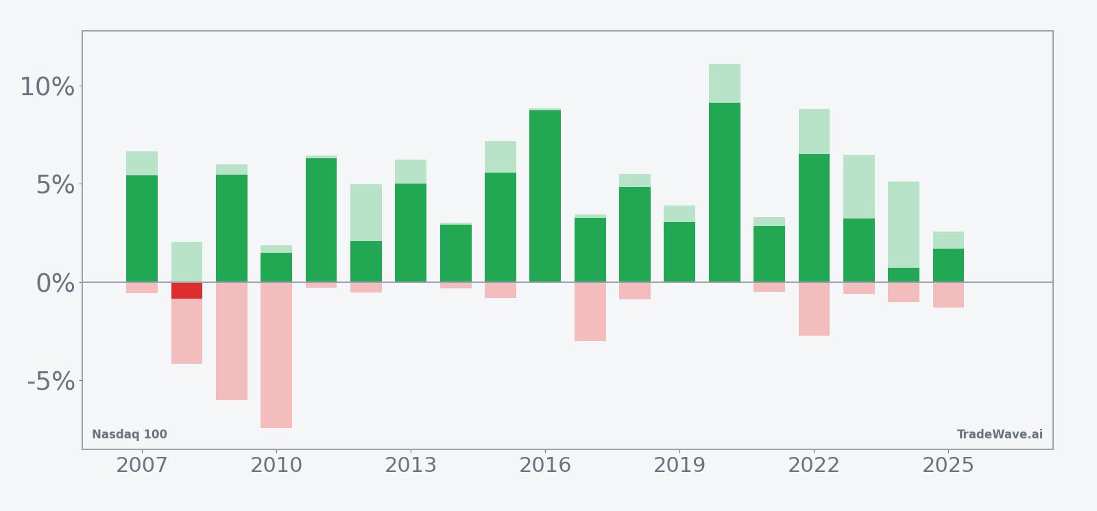 Nasdaq 100 net returns with maximum favorable and adverse excursions in the late-June window
