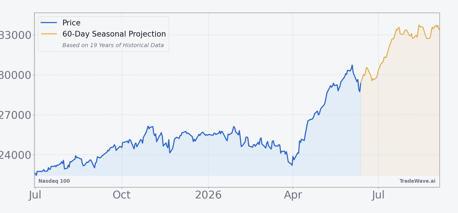 Nasdaq 100 price over the past 12 months with a 60-day seasonal projection overlay