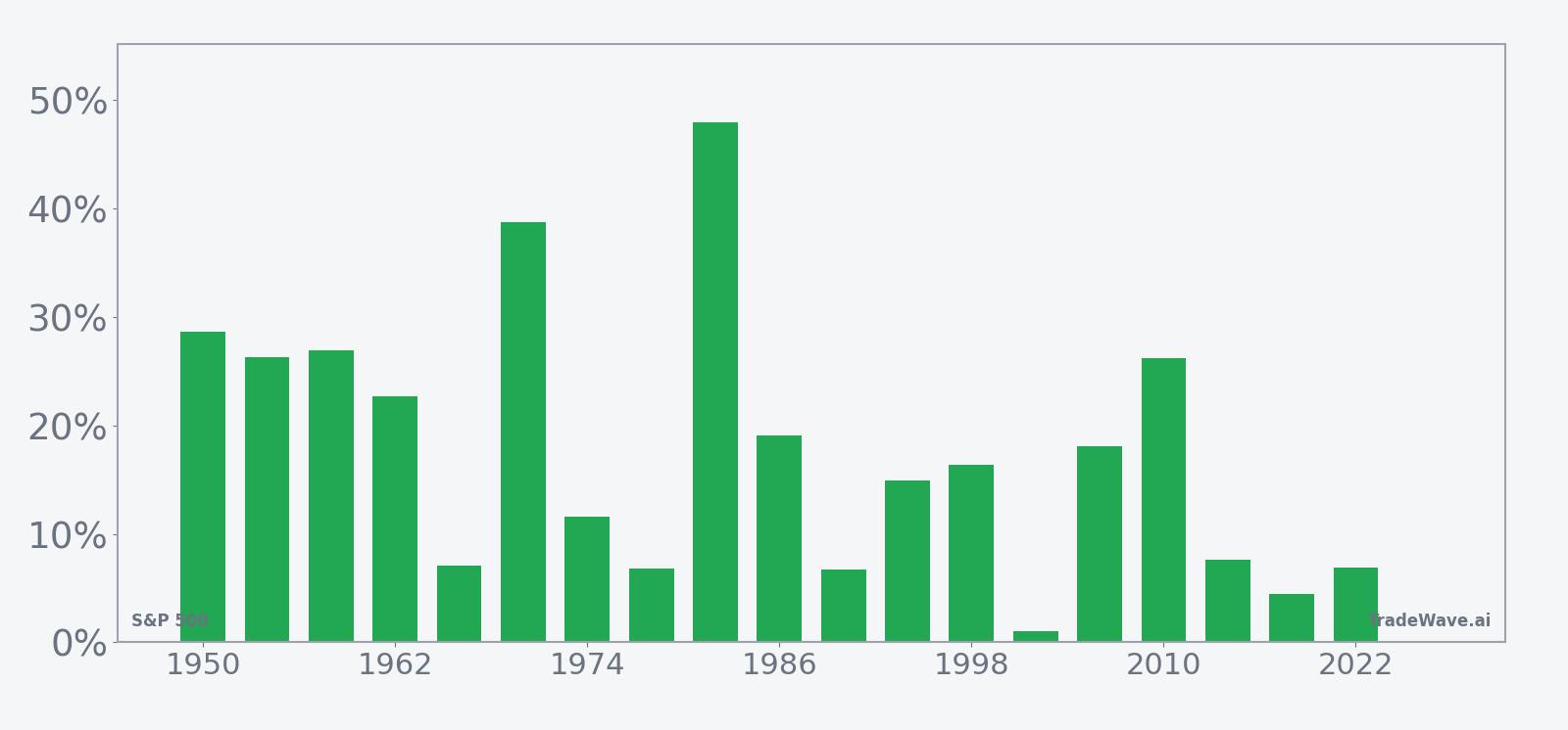 Per-year net returns for the S&P 500 in the 297-day midterm-to-pre-election seasonal window