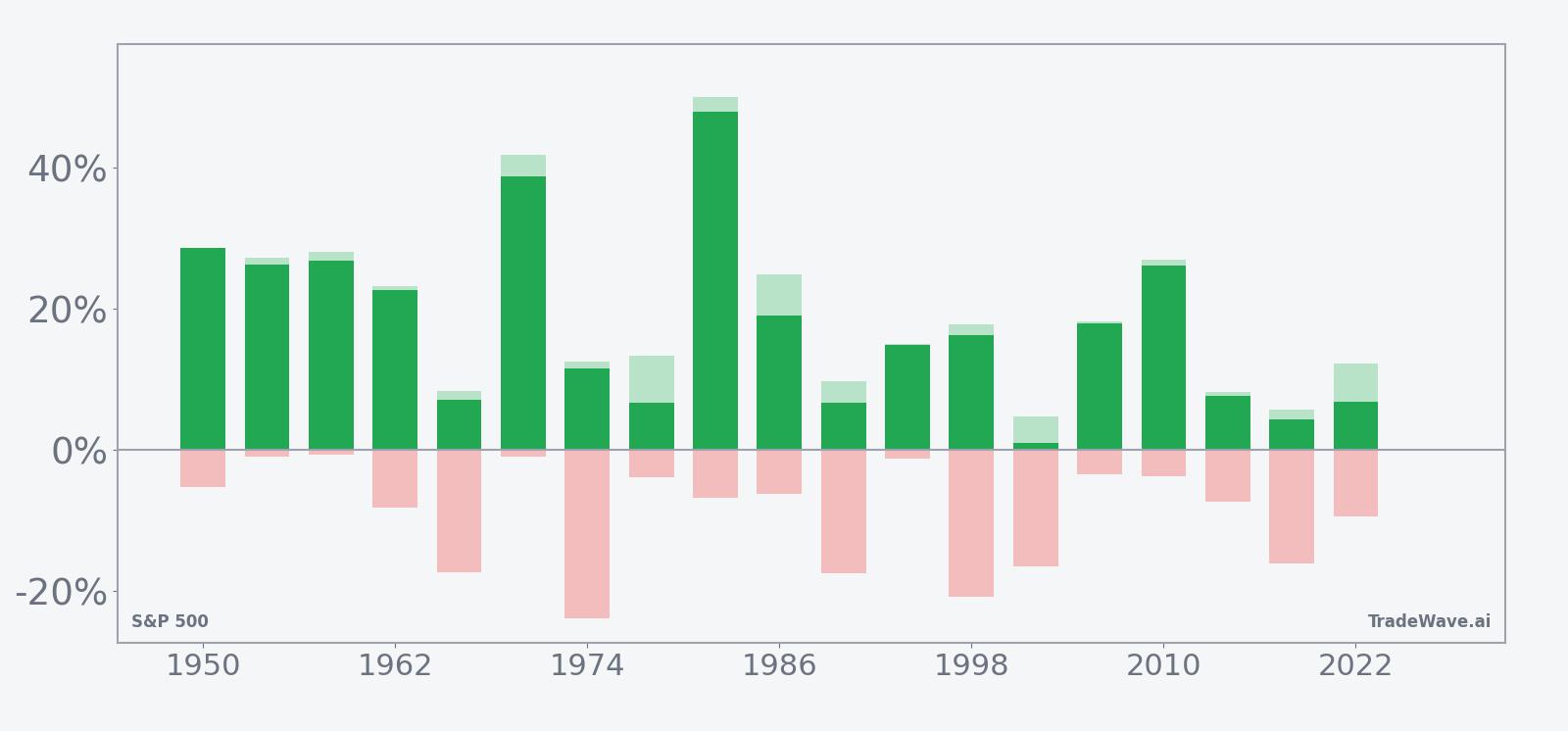 Net returns with maximum favorable and adverse excursions for S&P 500 in the seasonal window