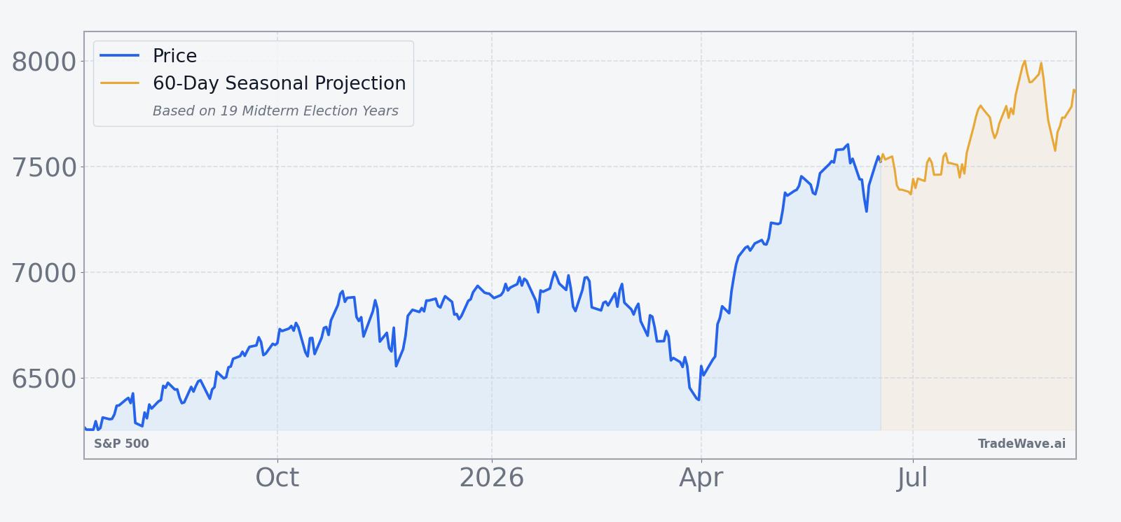 S&P 500 price over the past year with a 60-day seasonal projection overlay