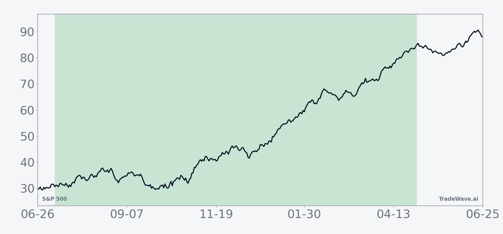 Historical seasonal average for S&P 500 in the 297-day midterm-to-pre-election window