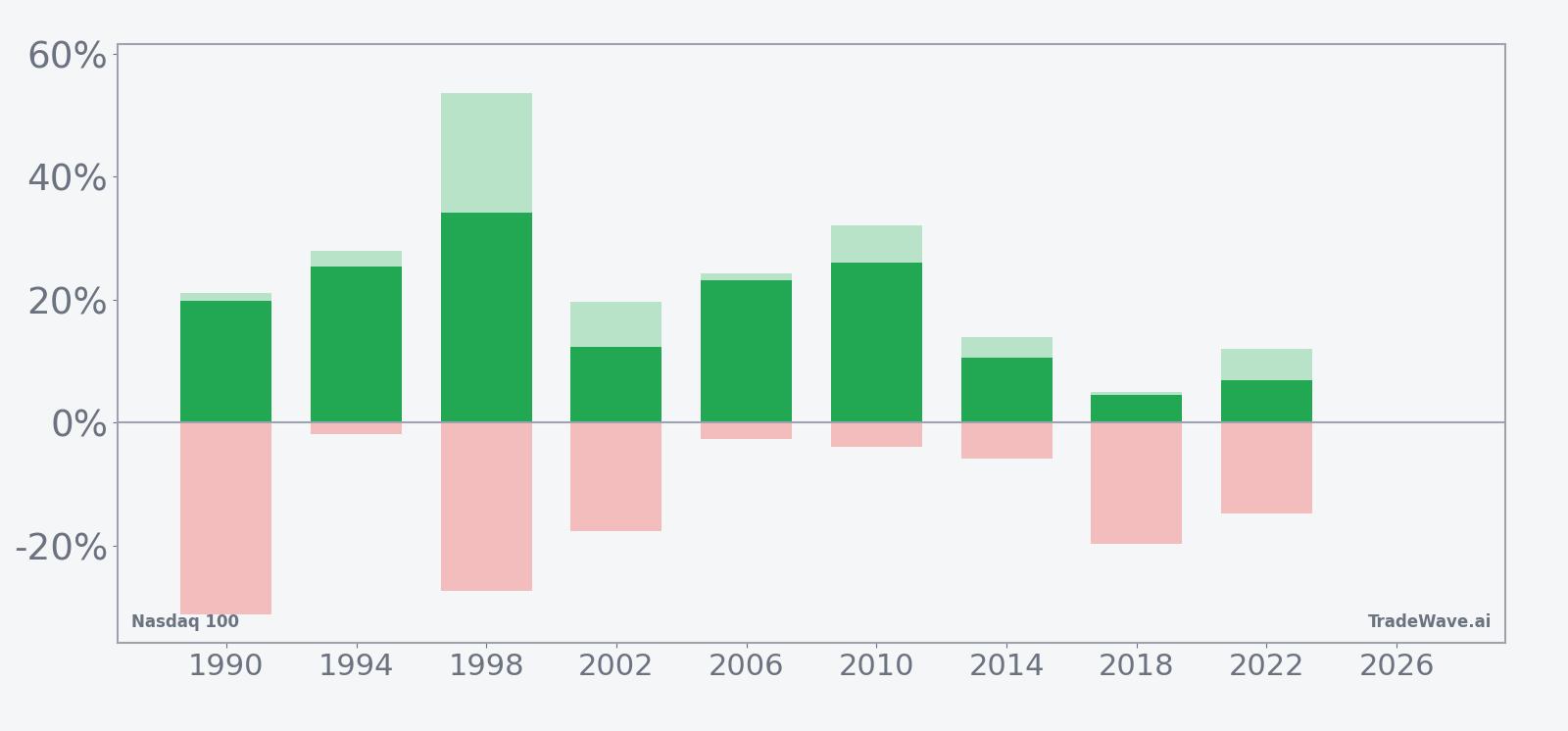 Net returns with maximum favorable and adverse excursions for Nasdaq 100 in the 273-day midterm-year window