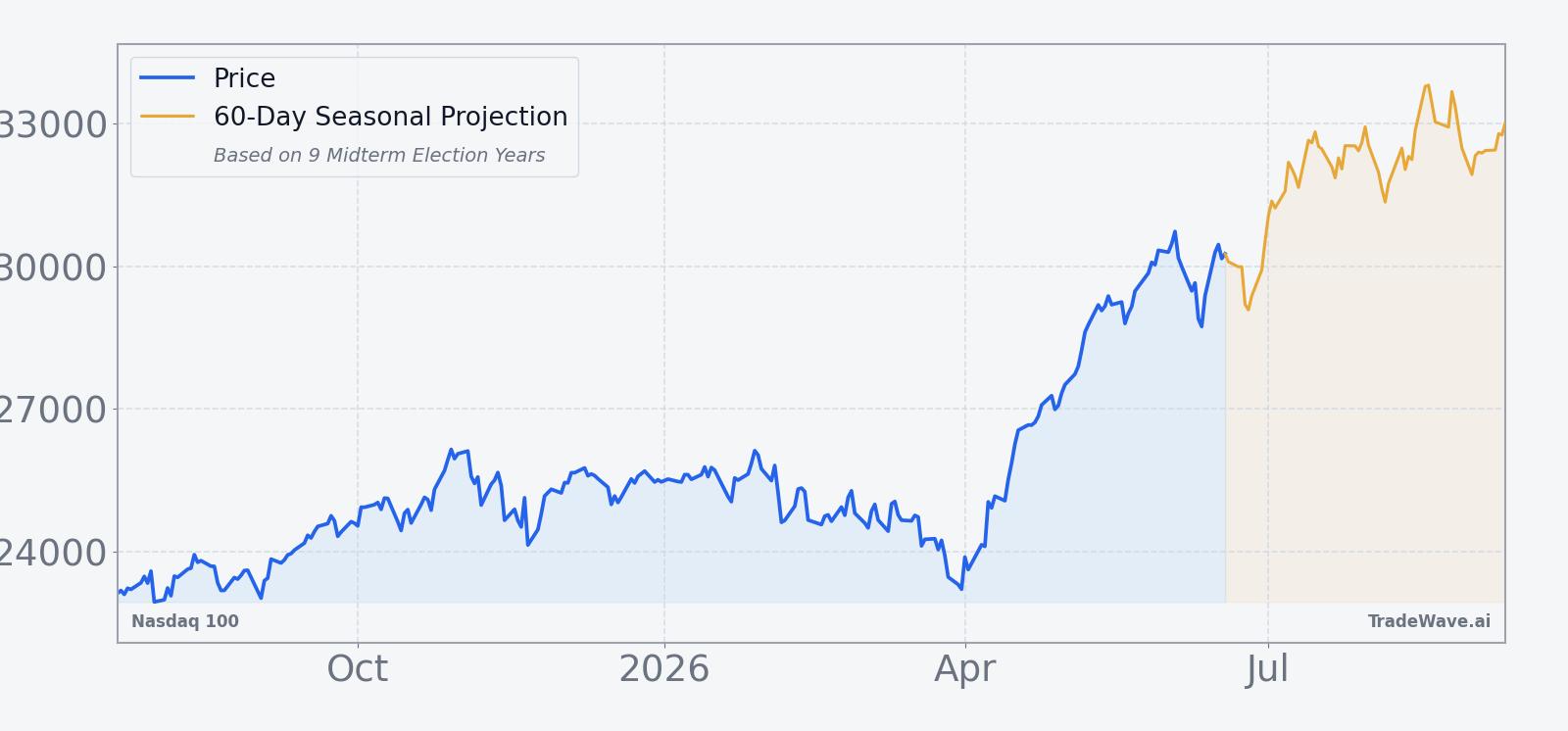 Nasdaq 100 price over the past 12 months with a 60-day seasonal projection overlay