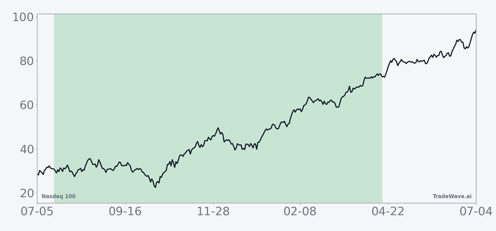 Historical average path of Nasdaq 100 during the 273-day midterm-year seasonal window starting in late July