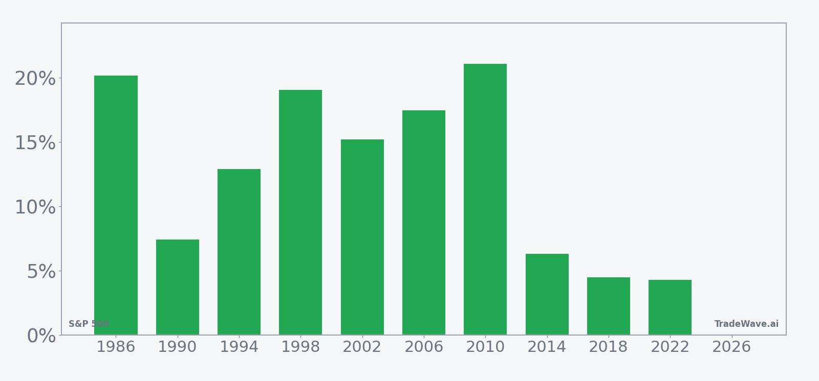 Per-year net returns for the S&P 500 in the midterm-to-pre-election seasonal window
