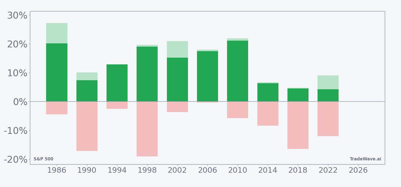 Net returns with maximum favorable and adverse excursions for S&P 500 in the seasonal window