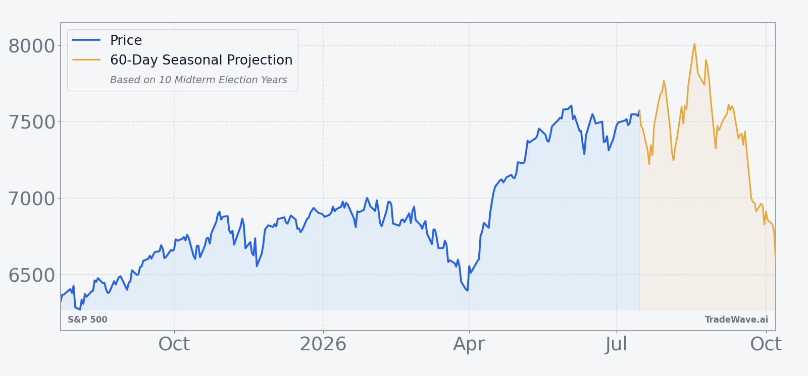 S&P 500 price over the past year with a 60-day seasonal projection overlay